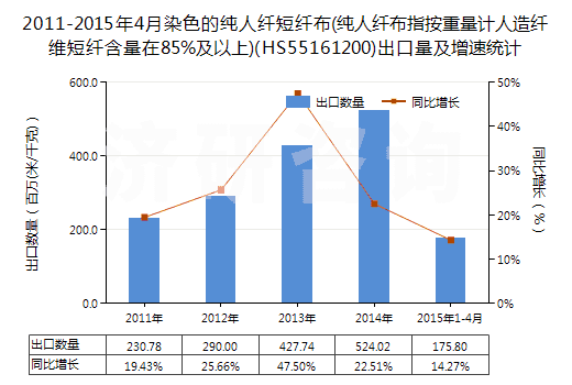 2011-2015年4月染色的純?nèi)死w短纖布(純?nèi)死w布指按重量計(jì)人造纖維短纖含量在85%及以上)(HS55161200)出口量及增速統(tǒng)計(jì) 2011-2015年4月染色的純?nèi)死w短纖布(純?nèi)死w布指按重量計(jì)人造纖維短纖含量在85%及以上)(HS55161200)出口量及增速統(tǒng)計(jì)